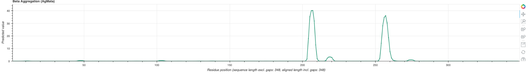 DisoMine disorder propensities for P08100