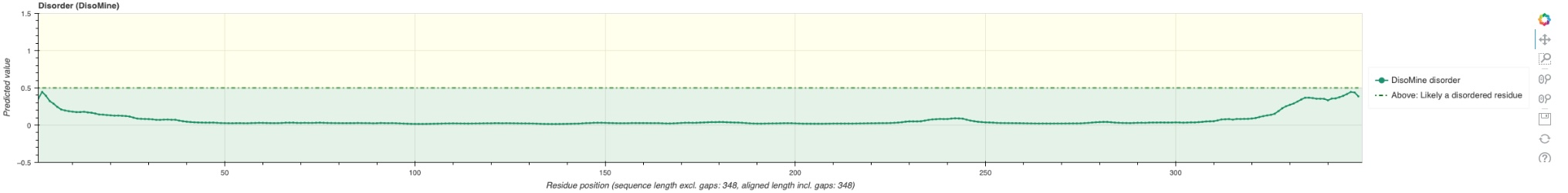 DisoMine disorder propensities for P08100