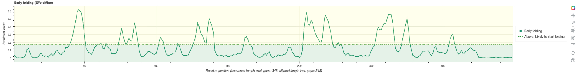 DisoMine disorder propensities for P08100